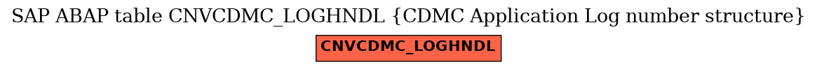 E-R Diagram for table CNVCDMC_LOGHNDL (CDMC Application Log number structure)