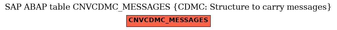 E-R Diagram for table CNVCDMC_MESSAGES (CDMC: Structure to carry messages)