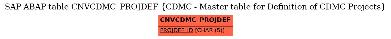 E-R Diagram for table CNVCDMC_PROJDEF (CDMC - Master table for Definition of CDMC Projects)