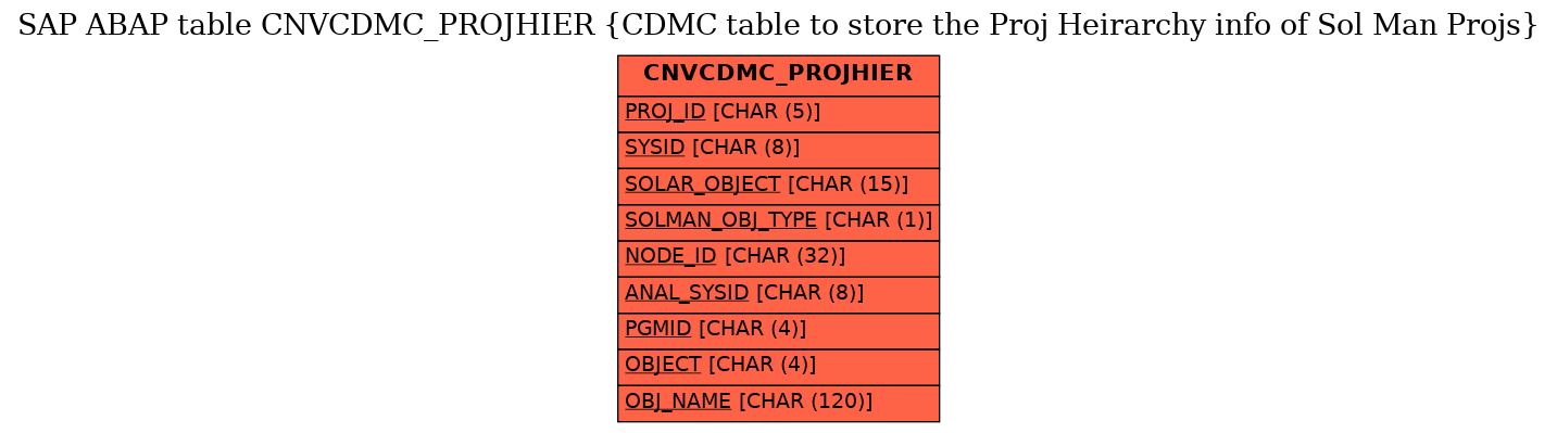 E-R Diagram for table CNVCDMC_PROJHIER (CDMC table to store the Proj Heirarchy info of Sol Man Projs)