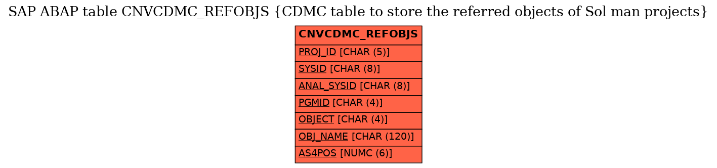 E-R Diagram for table CNVCDMC_REFOBJS (CDMC table to store the referred objects of Sol man projects)