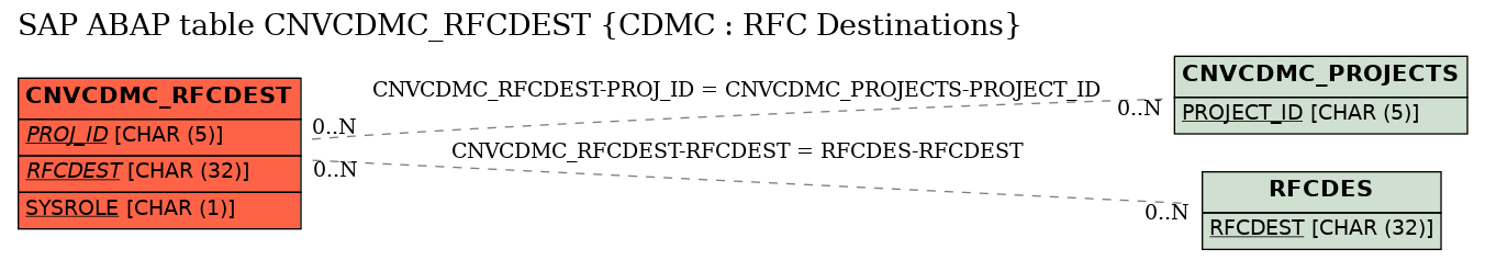 E-R Diagram for table CNVCDMC_RFCDEST (CDMC : RFC Destinations)