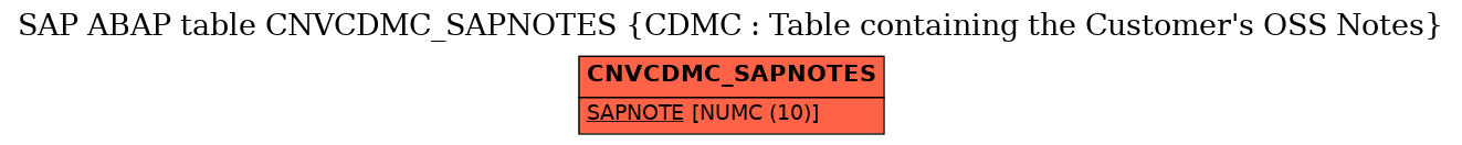 E-R Diagram for table CNVCDMC_SAPNOTES (CDMC : Table containing the Customer's OSS Notes)