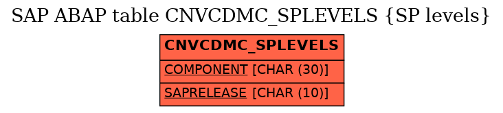 E-R Diagram for table CNVCDMC_SPLEVELS (SP levels)