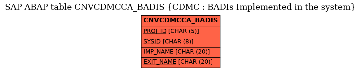 E-R Diagram for table CNVCDMCCA_BADIS (CDMC : BADIs Implemented in the system)