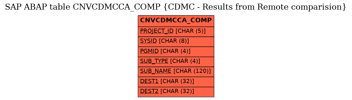 E-R Diagram for table CNVCDMCCA_COMP (CDMC - Results from Remote comparision)