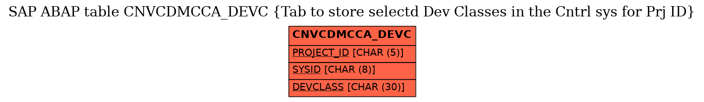 E-R Diagram for table CNVCDMCCA_DEVC (Tab to store selectd Dev Classes in the Cntrl sys for Prj ID)