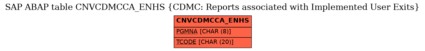 E-R Diagram for table CNVCDMCCA_ENHS (CDMC: Reports associated with Implemented User Exits)