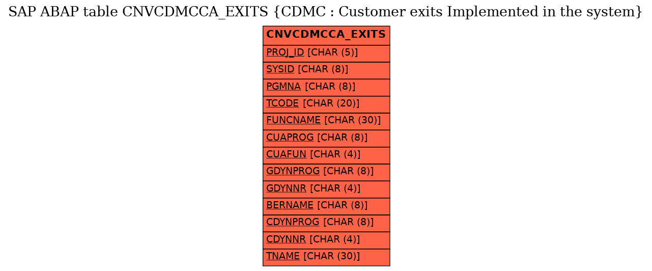 E-R Diagram for table CNVCDMCCA_EXITS (CDMC : Customer exits Implemented in the system)