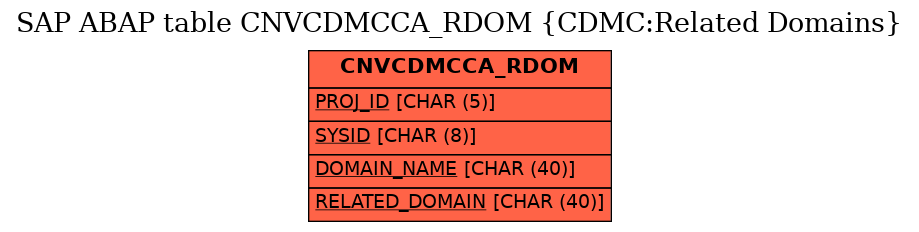 E-R Diagram for table CNVCDMCCA_RDOM (CDMC:Related Domains)