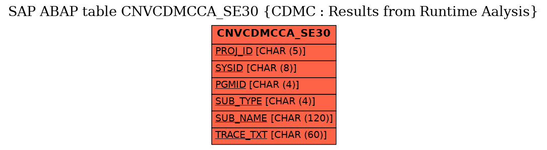 E-R Diagram for table CNVCDMCCA_SE30 (CDMC : Results from Runtime Aalysis)