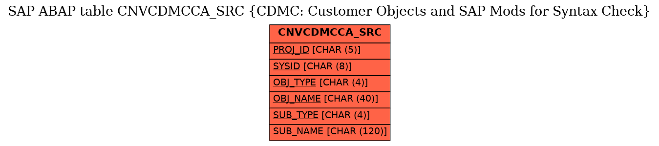 E-R Diagram for table CNVCDMCCA_SRC (CDMC: Customer Objects and SAP Mods for Syntax Check)