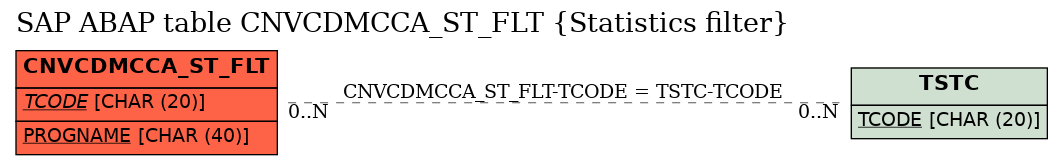 E-R Diagram for table CNVCDMCCA_ST_FLT (Statistics filter)