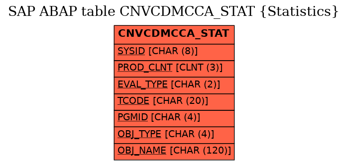 E-R Diagram for table CNVCDMCCA_STAT (Statistics)