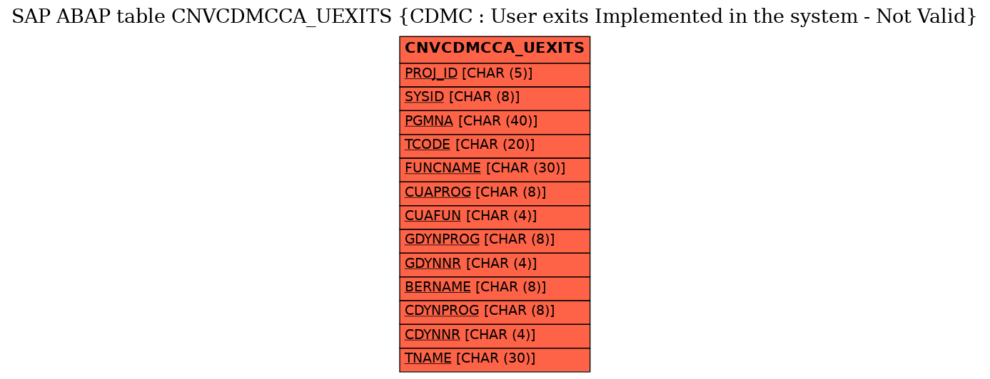 E-R Diagram for table CNVCDMCCA_UEXITS (CDMC : User exits Implemented in the system - Not Valid)