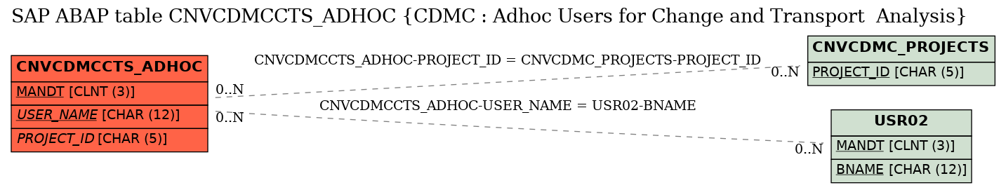 E-R Diagram for table CNVCDMCCTS_ADHOC (CDMC : Adhoc Users for Change and Transport  Analysis)
