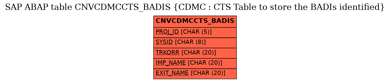 E-R Diagram for table CNVCDMCCTS_BADIS (CDMC : CTS Table to store the BADIs identified)