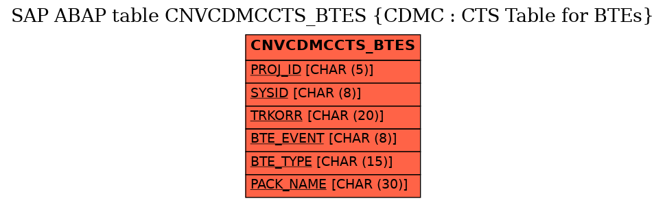 E-R Diagram for table CNVCDMCCTS_BTES (CDMC : CTS Table for BTEs)