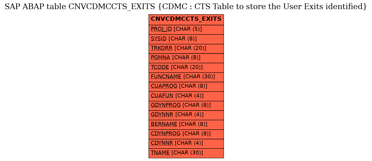 E-R Diagram for table CNVCDMCCTS_EXITS (CDMC : CTS Table to store the User Exits identified)