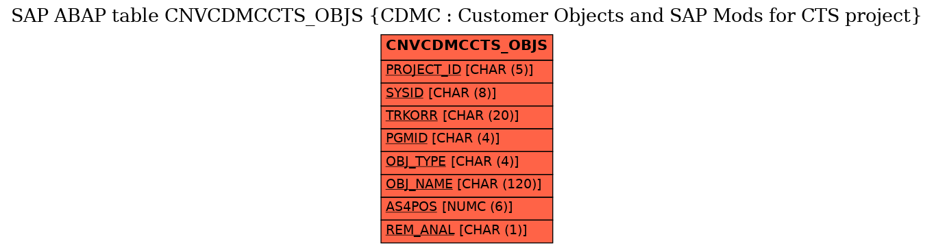 E-R Diagram for table CNVCDMCCTS_OBJS (CDMC : Customer Objects and SAP Mods for CTS project)