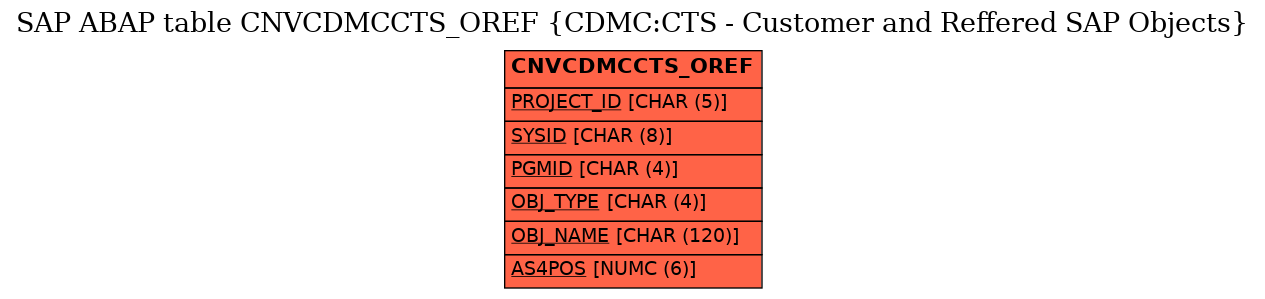 E-R Diagram for table CNVCDMCCTS_OREF (CDMC:CTS - Customer and Reffered SAP Objects)