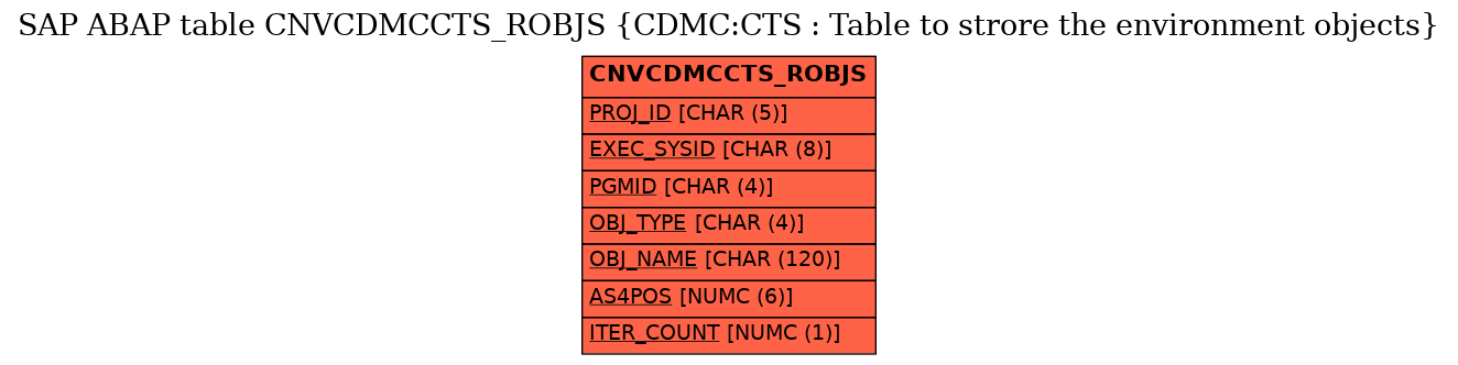 E-R Diagram for table CNVCDMCCTS_ROBJS (CDMC:CTS : Table to strore the environment objects)