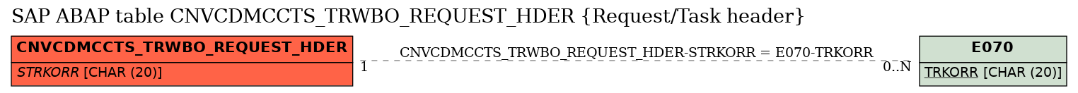 E-R Diagram for table CNVCDMCCTS_TRWBO_REQUEST_HDER (Request/Task header)