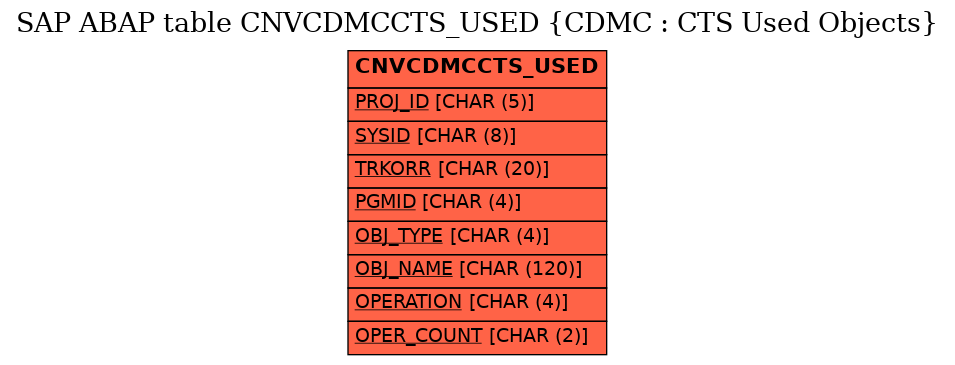 E-R Diagram for table CNVCDMCCTS_USED (CDMC : CTS Used Objects)