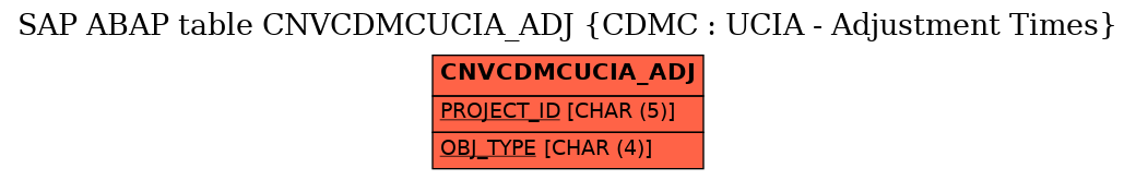 E-R Diagram for table CNVCDMCUCIA_ADJ (CDMC : UCIA - Adjustment Times)