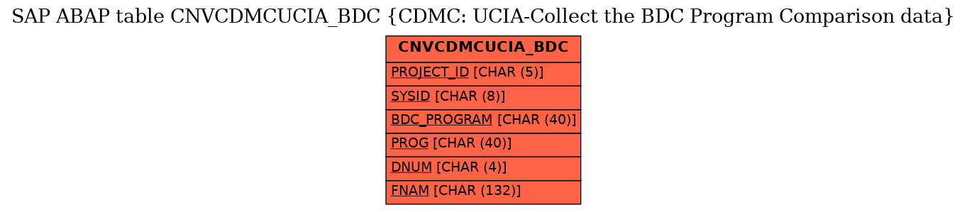 E-R Diagram for table CNVCDMCUCIA_BDC (CDMC: UCIA-Collect the BDC Program Comparison data)