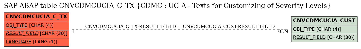 E-R Diagram for table CNVCDMCUCIA_C_TX (CDMC : UCIA - Texts for Customizing of Severity Levels)