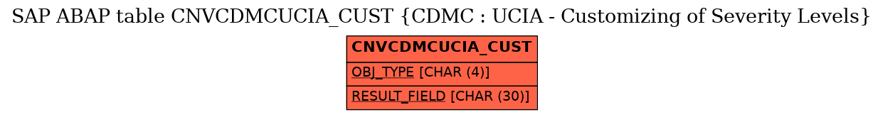 E-R Diagram for table CNVCDMCUCIA_CUST (CDMC : UCIA - Customizing of Severity Levels)