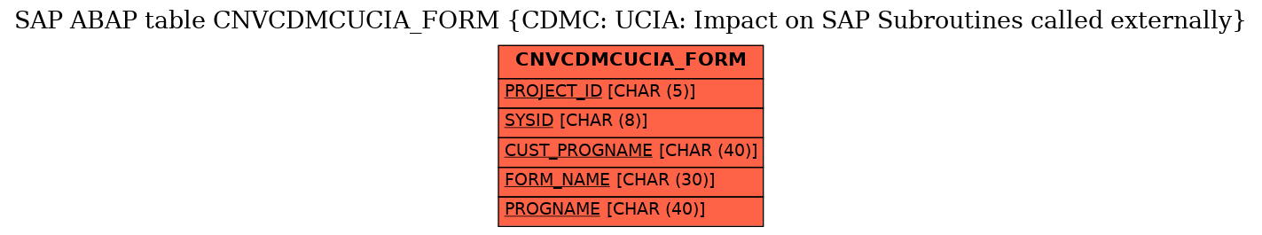 E-R Diagram for table CNVCDMCUCIA_FORM (CDMC: UCIA: Impact on SAP Subroutines called externally)