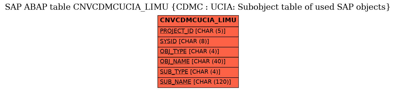 E-R Diagram for table CNVCDMCUCIA_LIMU (CDMC : UCIA: Subobject table of used SAP objects)