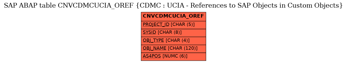 E-R Diagram for table CNVCDMCUCIA_OREF (CDMC : UCIA - References to SAP Objects in Custom Objects)