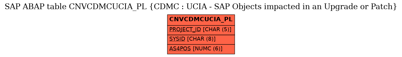 E-R Diagram for table CNVCDMCUCIA_PL (CDMC : UCIA - SAP Objects impacted in an Upgrade or Patch)