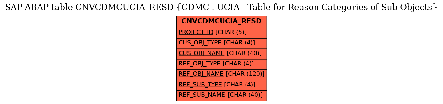 E-R Diagram for table CNVCDMCUCIA_RESD (CDMC : UCIA - Table for Reason Categories of Sub Objects)