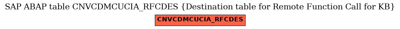 E-R Diagram for table CNVCDMCUCIA_RFCDES (Destination table for Remote Function Call for KB)