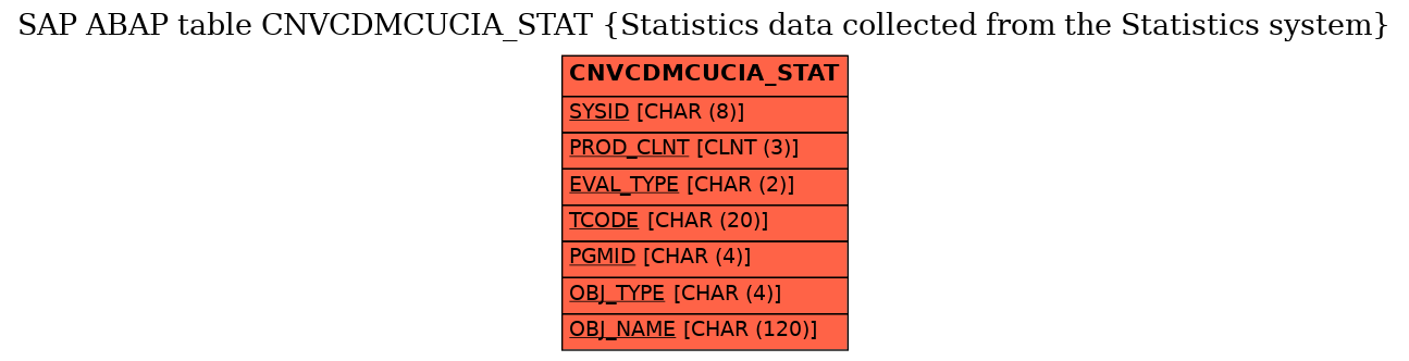 E-R Diagram for table CNVCDMCUCIA_STAT (Statistics data collected from the Statistics system)