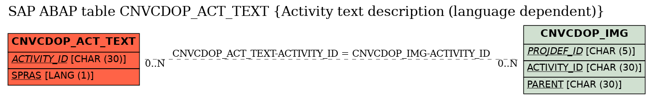 E-R Diagram for table CNVCDOP_ACT_TEXT (Activity text description (language dependent))