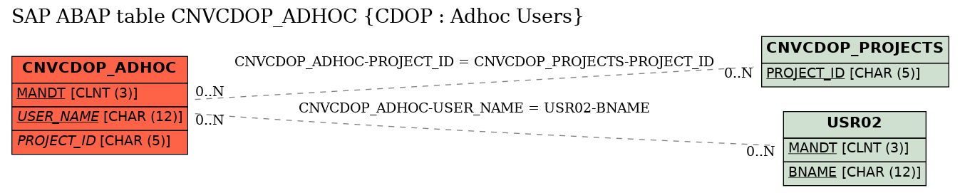 E-R Diagram for table CNVCDOP_ADHOC (CDOP : Adhoc Users)