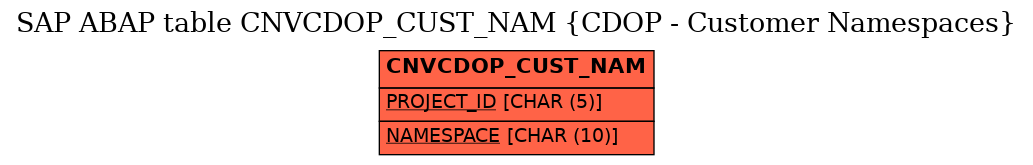 E-R Diagram for table CNVCDOP_CUST_NAM (CDOP - Customer Namespaces)