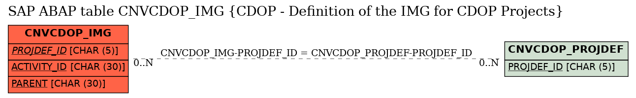 E-R Diagram for table CNVCDOP_IMG (CDOP - Definition of the IMG for CDOP Projects)