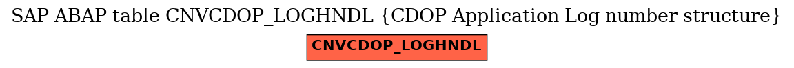 E-R Diagram for table CNVCDOP_LOGHNDL (CDOP Application Log number structure)