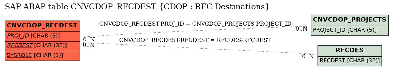 E-R Diagram for table CNVCDOP_RFCDEST (CDOP : RFC Destinations)