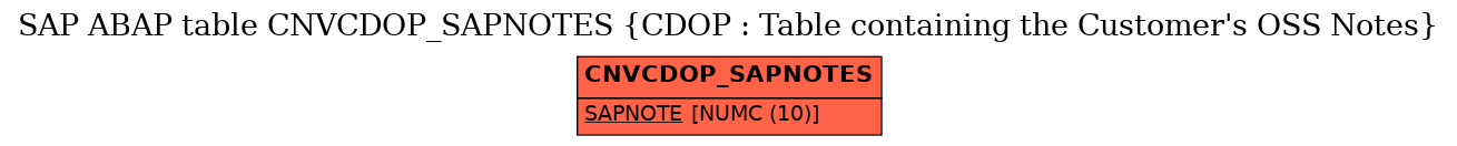 E-R Diagram for table CNVCDOP_SAPNOTES (CDOP : Table containing the Customer's OSS Notes)