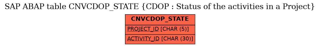 E-R Diagram for table CNVCDOP_STATE (CDOP : Status of the activities in a Project)