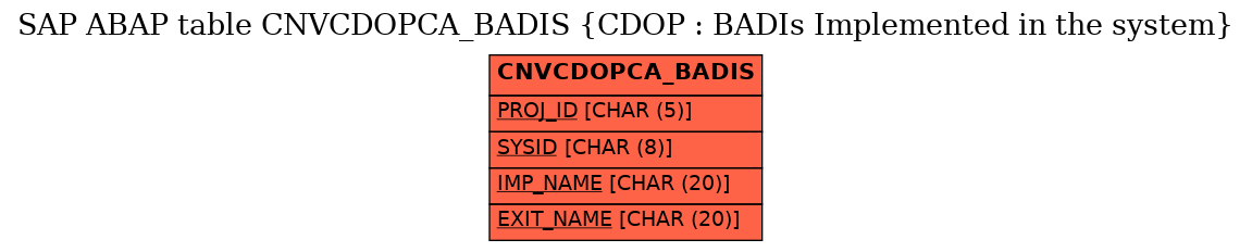 E-R Diagram for table CNVCDOPCA_BADIS (CDOP : BADIs Implemented in the system)