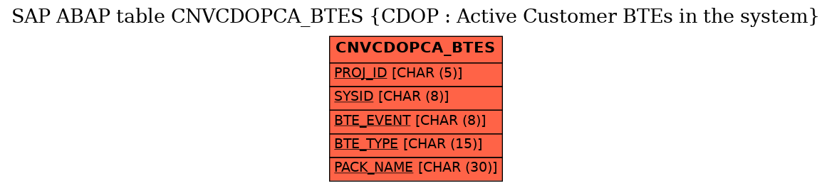 E-R Diagram for table CNVCDOPCA_BTES (CDOP : Active Customer BTEs in the system)