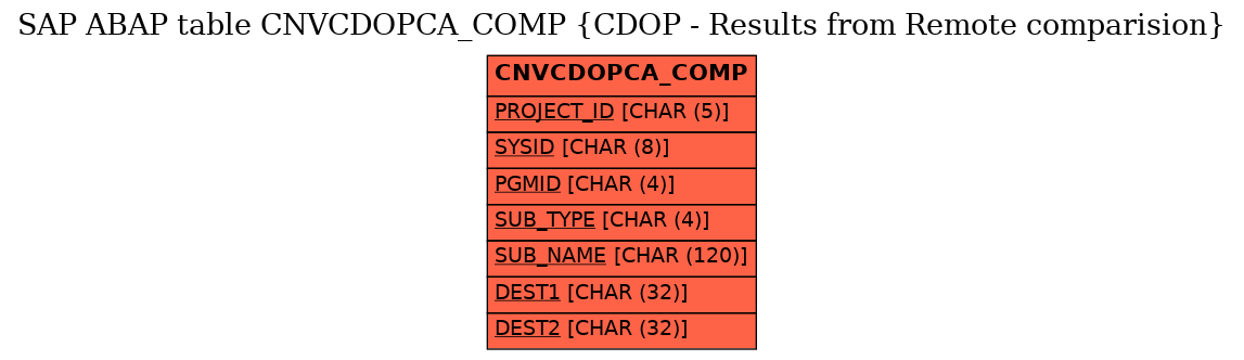 E-R Diagram for table CNVCDOPCA_COMP (CDOP - Results from Remote comparision)